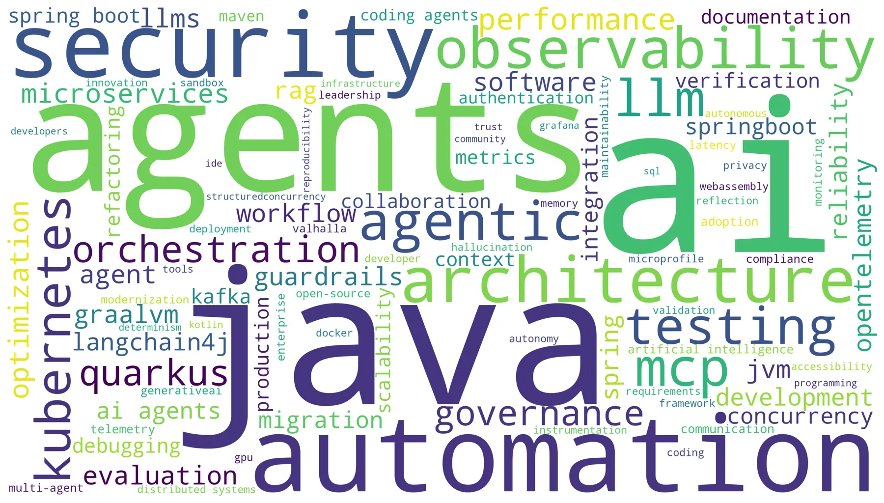 Word cloud of the most frequent terms across the 772 submitted proposals. The largest words are java, agents, ai, automation, architecture, security and observability, surrounded by smaller terms including mcp, llm, quarkus, kubernetes, guardrails, orchestration, langchain4j, valhalla, testing and governance.